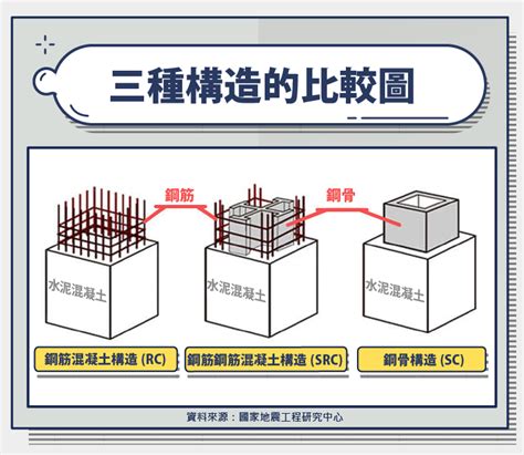 建築結構分類|RC、SS、SRC傻傻分不清楚？一次搞懂建築結構大不同！